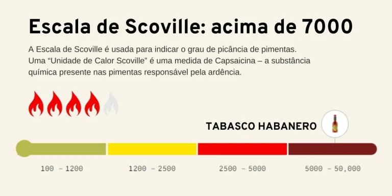 Grau de Ardência Molhos de Pimenta