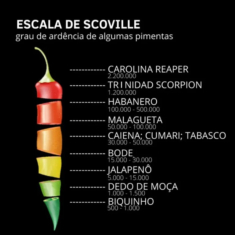 Descubra a Escala Scoville e os Tipos de Pimenta